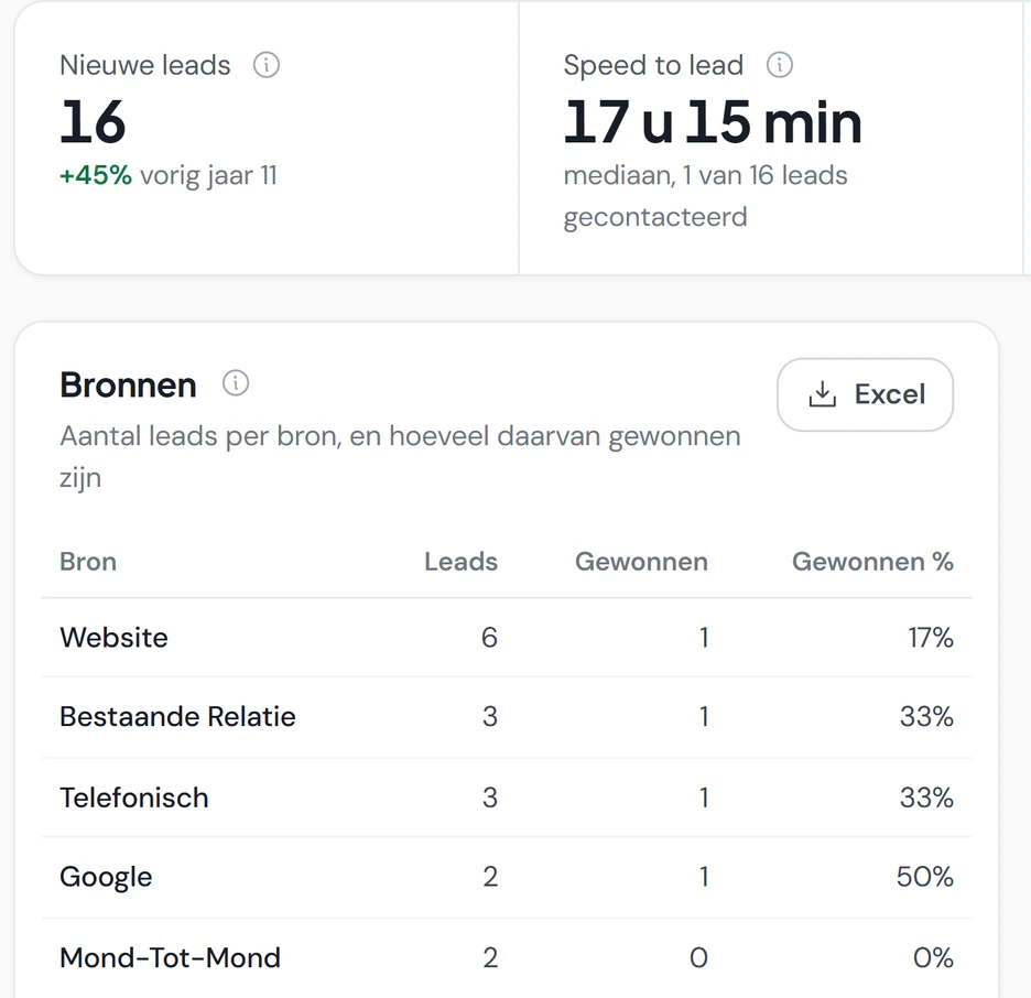 Leads in de analyse: 16 nieuwe leads, de mediane tijd tot het eerste contact en per bron hoeveel leads er gewonnen zijn.