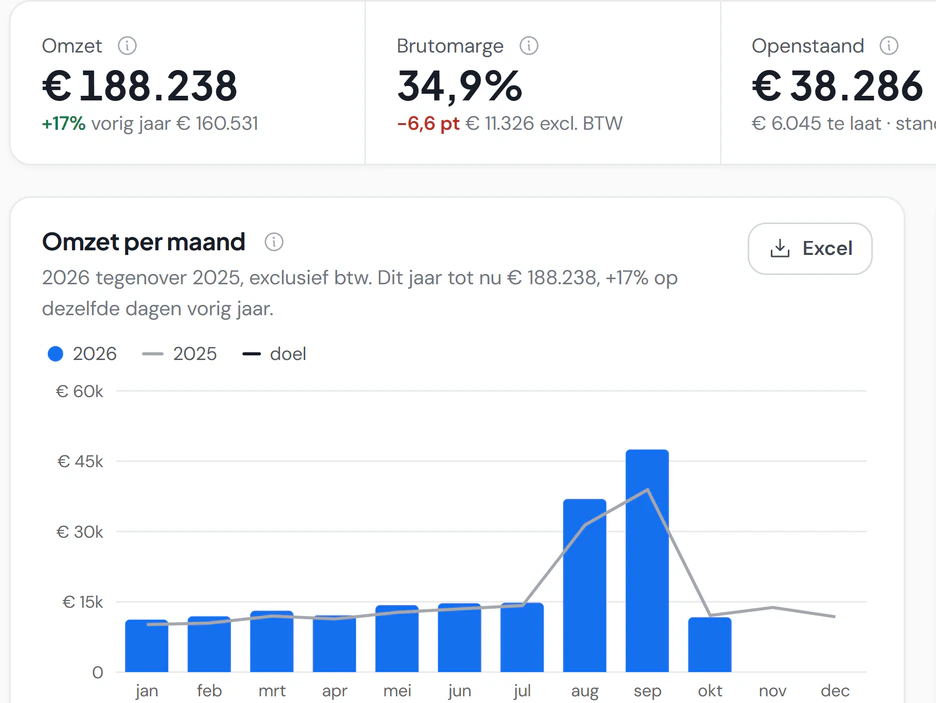 Analyse in Fikst over 2026: omzet € 188.238, 17 procent meer dan vorig jaar, brutomarge 34,9 procent en de omzet per maand tegenover 2025.