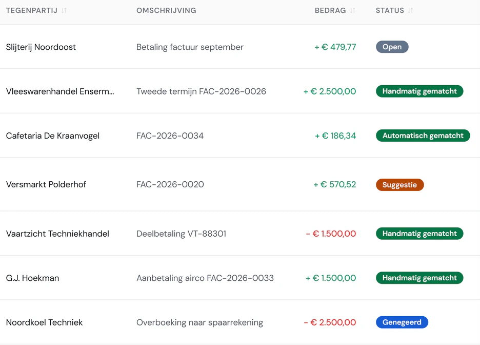 Banktransacties in Fikst: per betaling de tegenpartij, de omschrijving en het bedrag, en of hij automatisch, met de hand of als suggestie aan een factuur hangt.