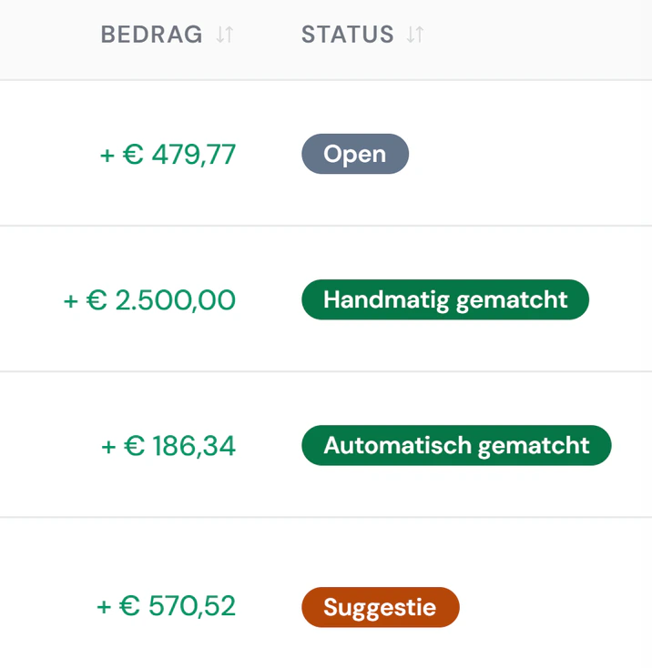 Banktransacties in Fikst: per betaling de tegenpartij, de omschrijving en het bedrag, en of hij automatisch, met de hand of als suggestie aan een factuur hangt.