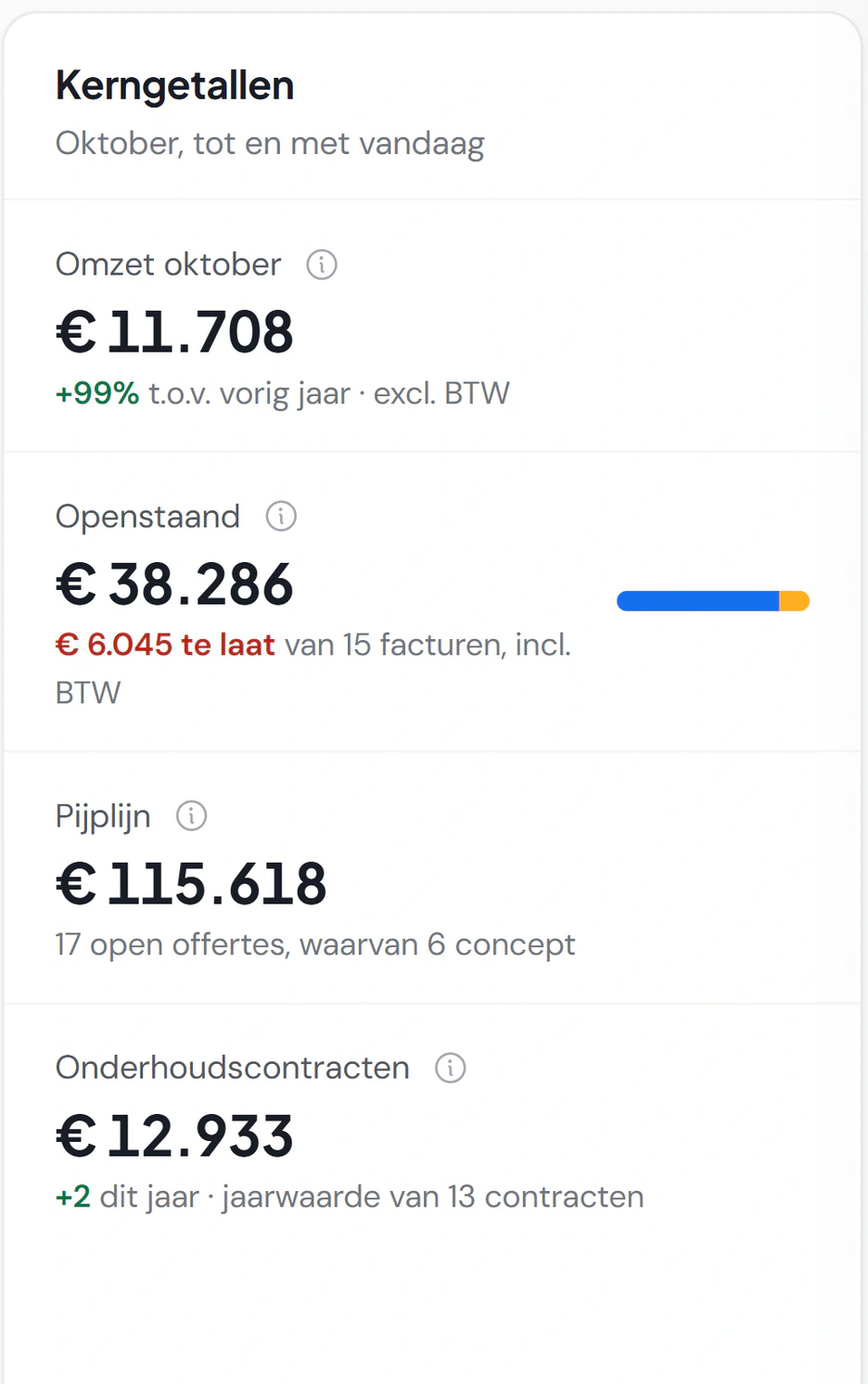 De kerngetallen op de beginpagina van Fikst: omzet in oktober, wat er openstaat en te laat is, de pijplijn aan open offertes en de jaarwaarde van de onderhoudscontracten.