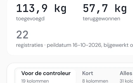 Het koudemiddelregister van Noordkoel over 2026: 113,9 kilo toegevoegd en 57,7 kilo teruggewonnen in 22 registraties, per installatie met klant en adres.