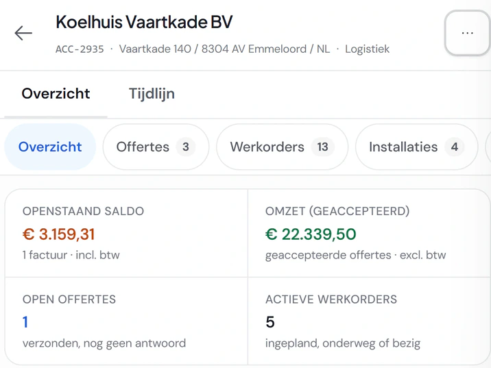 De klantkaart van Koelhuis Vaartkade BV in Fikst: 3.159,31 euro openstaand, 22.339,50 euro omzet uit geaccepteerde offertes, een open offerte en vijf actieve werkorders, met tabbladen voor offertes, werkorders, installaties, contacten en facturen.