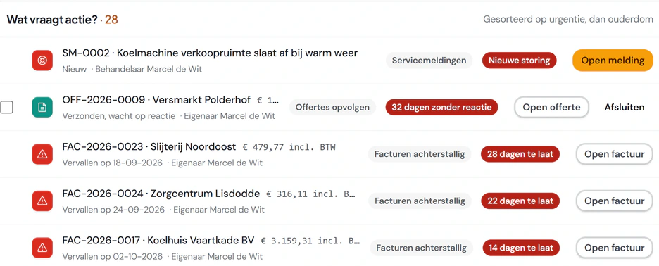 Mijn werk in Fikst: wat actie vraagt, gesorteerd op urgentie, zoals een nieuwe storing, een offerte zonder reactie en facturen die te laat zijn.