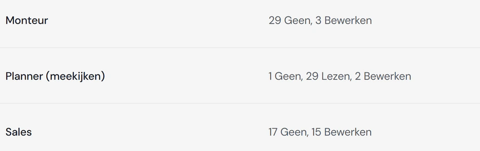 Rollen zoals monteur, planner en sales, met per rol hoeveel onderdelen op geen, lezen of bewerken staan.